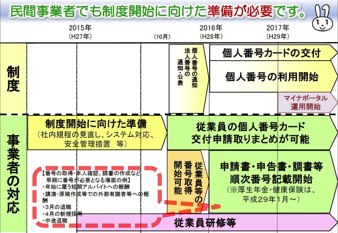 マイナンバースケジュール